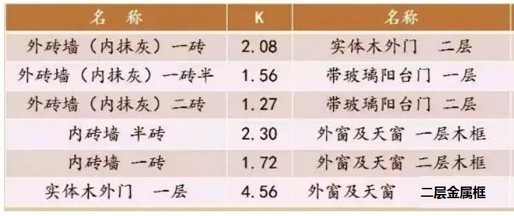 常用圍護結構傳熱系數(shù) 常用圍護結構傳熱系數(shù)